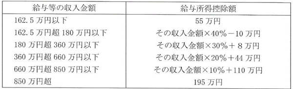 給与所得の計算